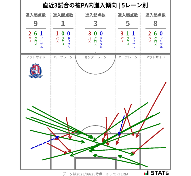 被PA内への進入傾向