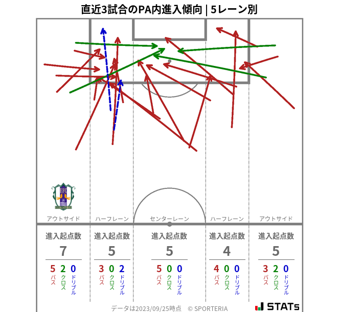 PA内への進入傾向