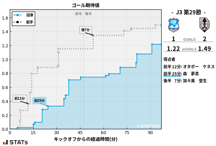 ゴール期待値