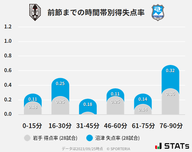 時間帯別得失点率