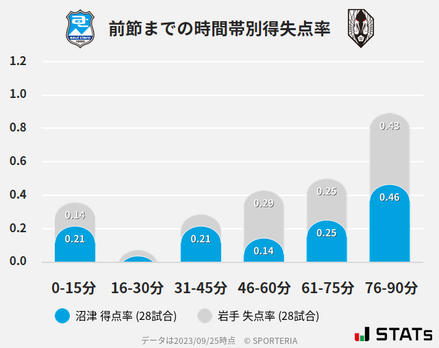 時間帯別得失点率