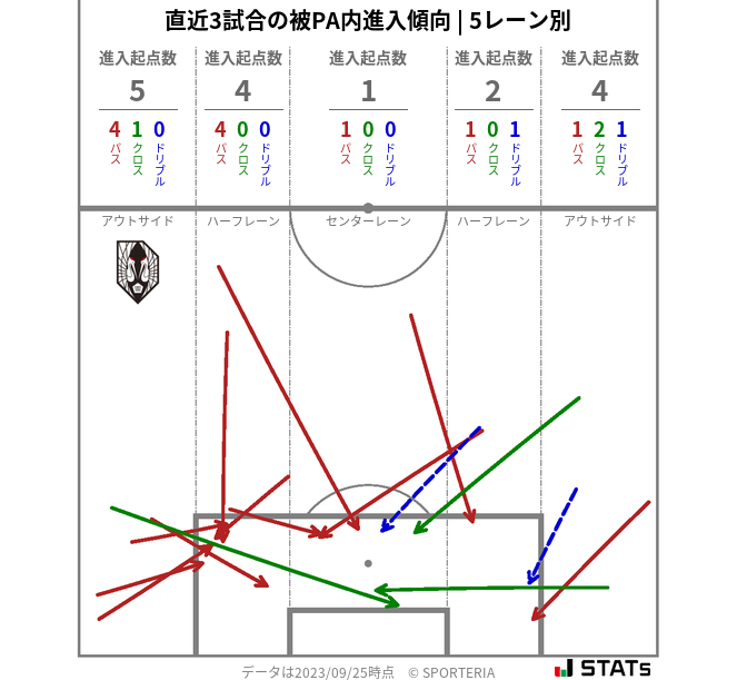 被PA内への進入傾向