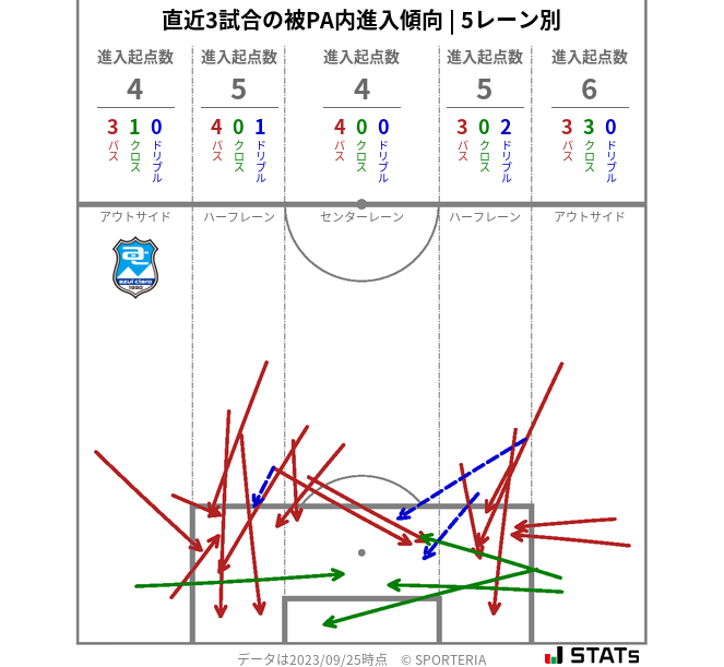 被PA内への進入傾向