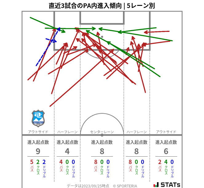 PA内への進入傾向