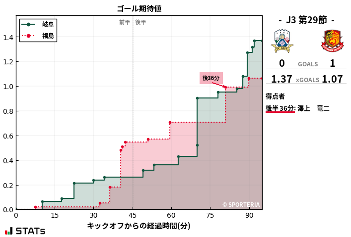 ゴール期待値