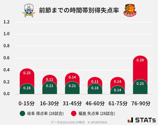 時間帯別得失点率