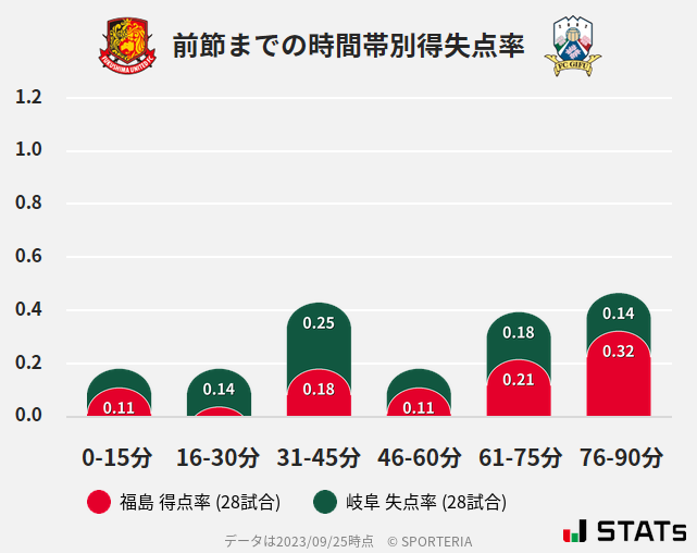 時間帯別得失点率