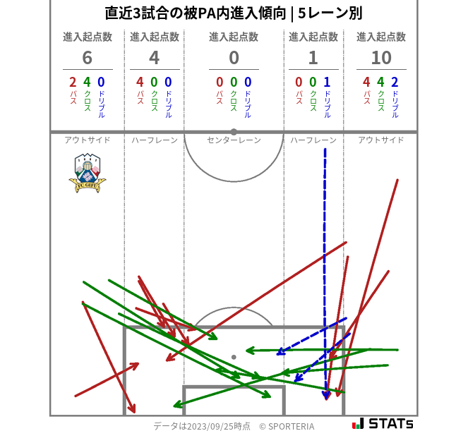 被PA内への進入傾向