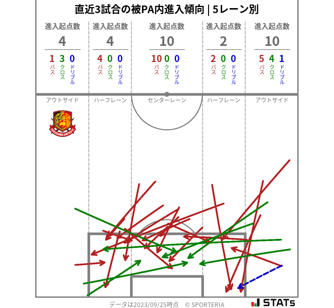 被PA内への進入傾向