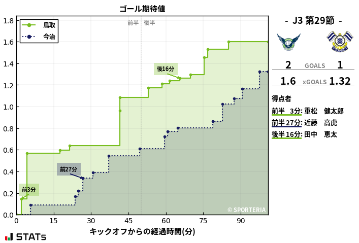 ゴール期待値