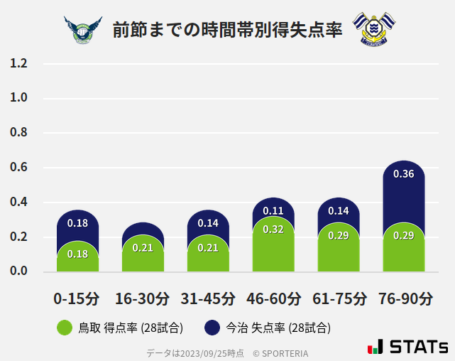 時間帯別得失点率