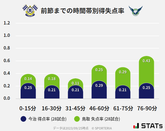 時間帯別得失点率