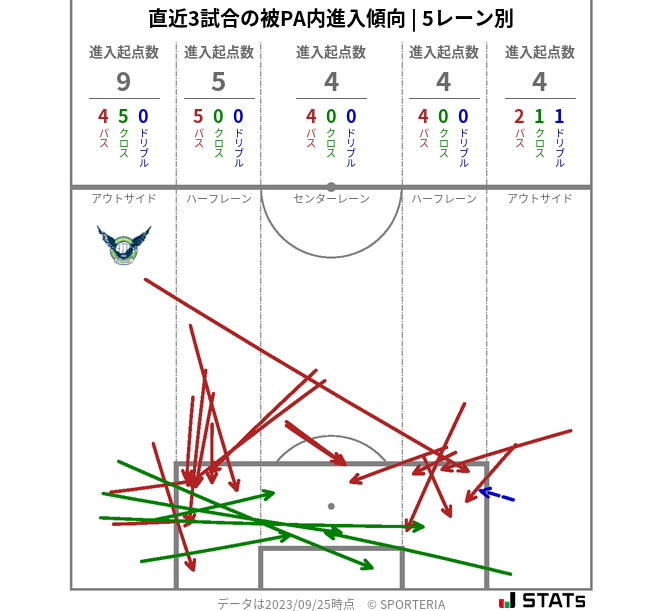 被PA内への進入傾向