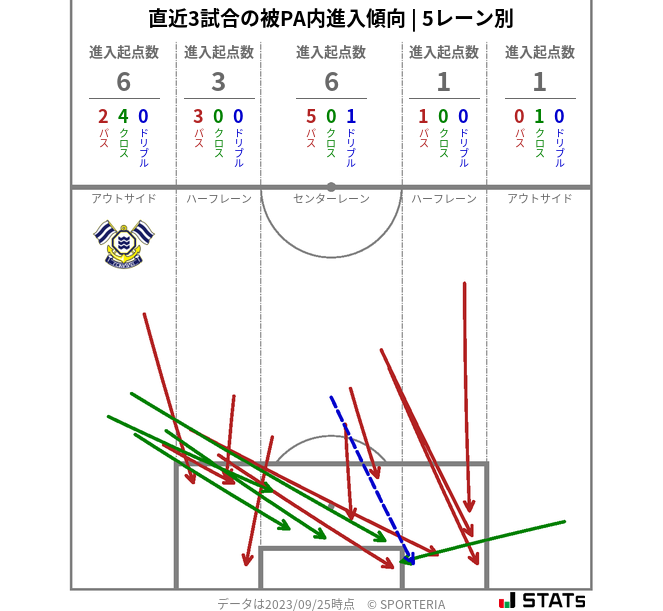 被PA内への進入傾向