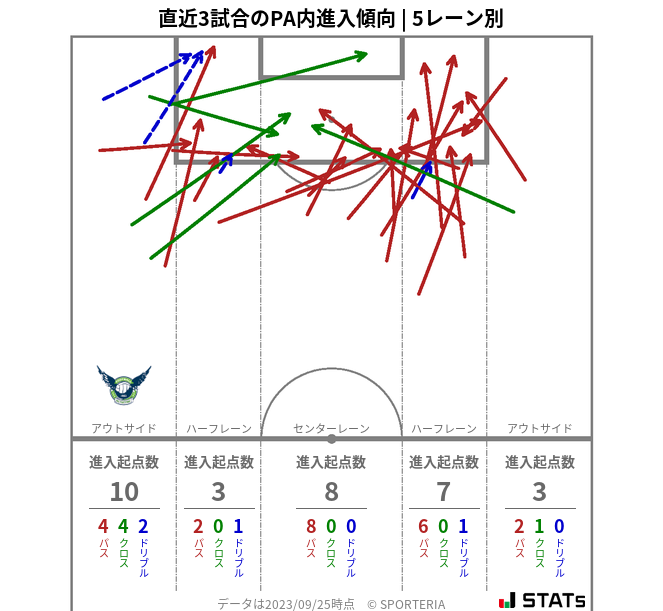 PA内への進入傾向