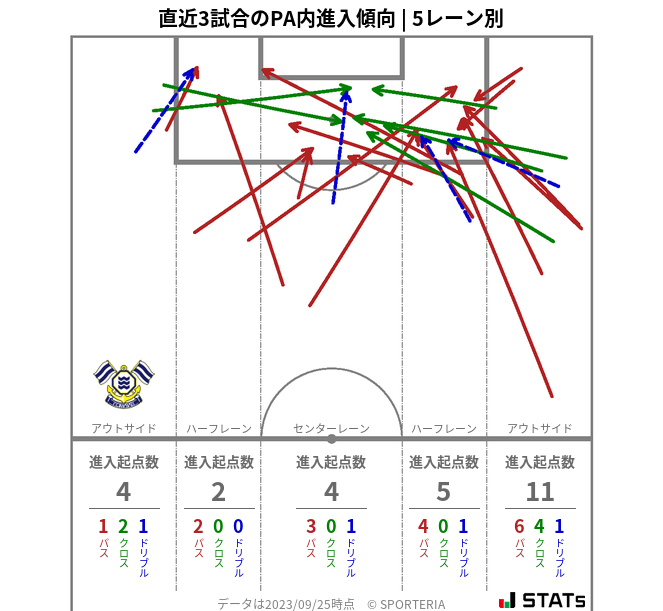 PA内への進入傾向