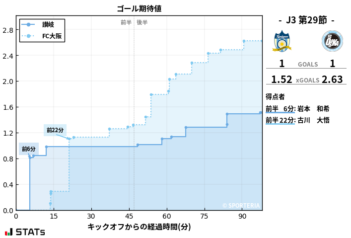 ゴール期待値