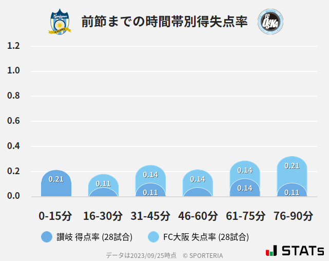 時間帯別得失点率