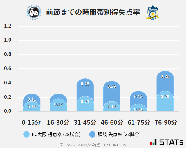 時間帯別得失点率