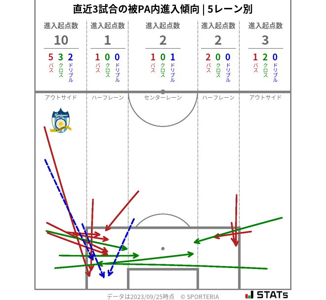 被PA内への進入傾向