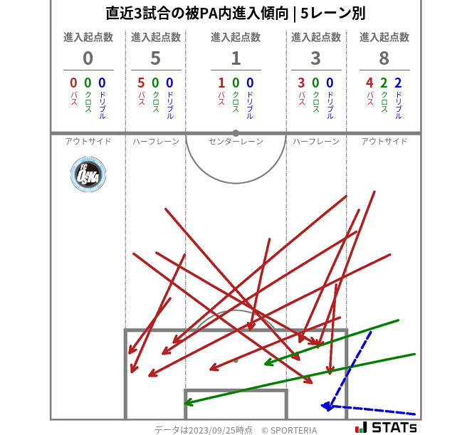 被PA内への進入傾向