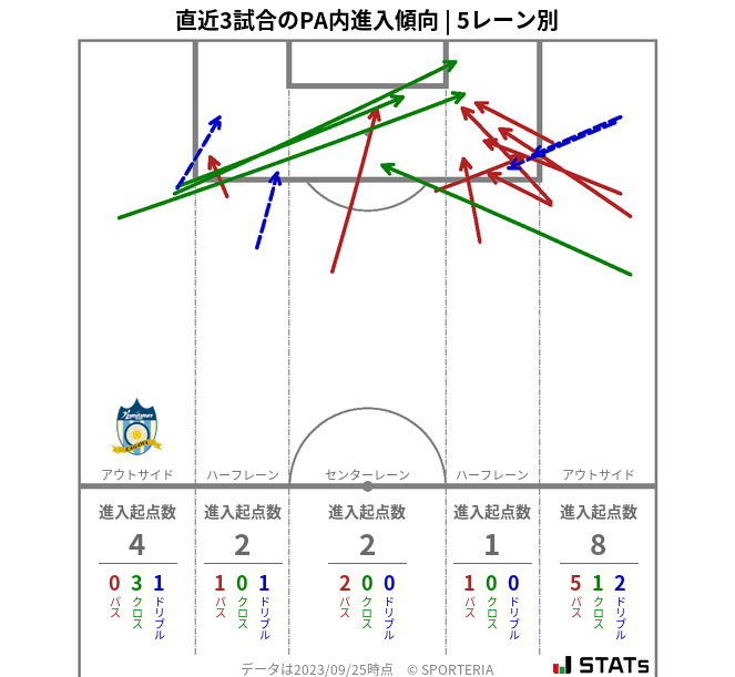 PA内への進入傾向