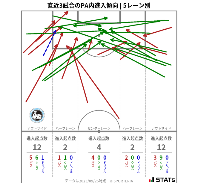 PA内への進入傾向