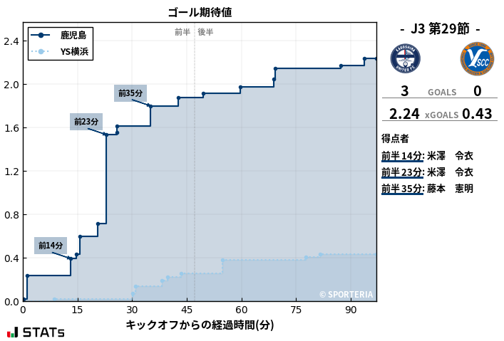 ゴール期待値