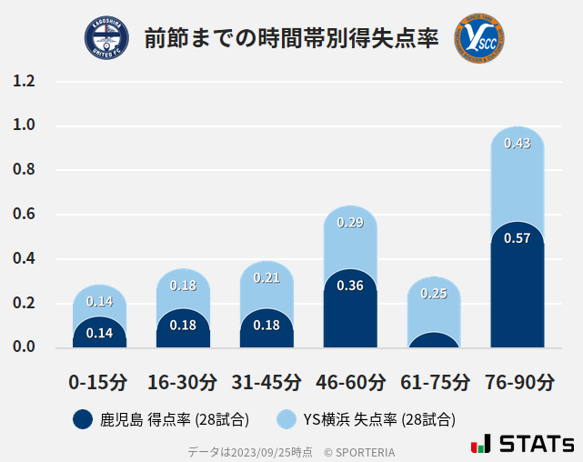 時間帯別得失点率