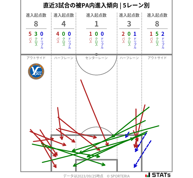 被PA内への進入傾向