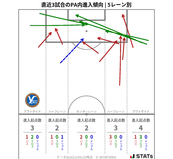 PA内への進入傾向