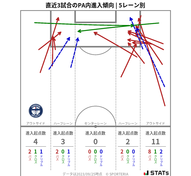 PA内への進入傾向