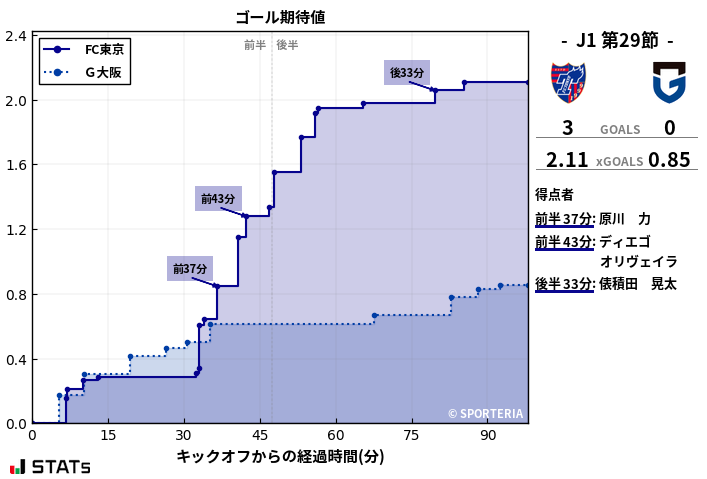 ゴール期待値