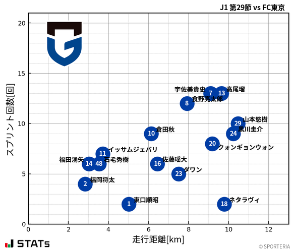 走行距離・スプリント回数