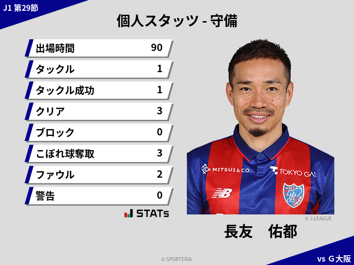 守備スタッツ - 長友　佑都