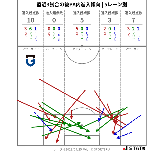 被PA内への進入傾向