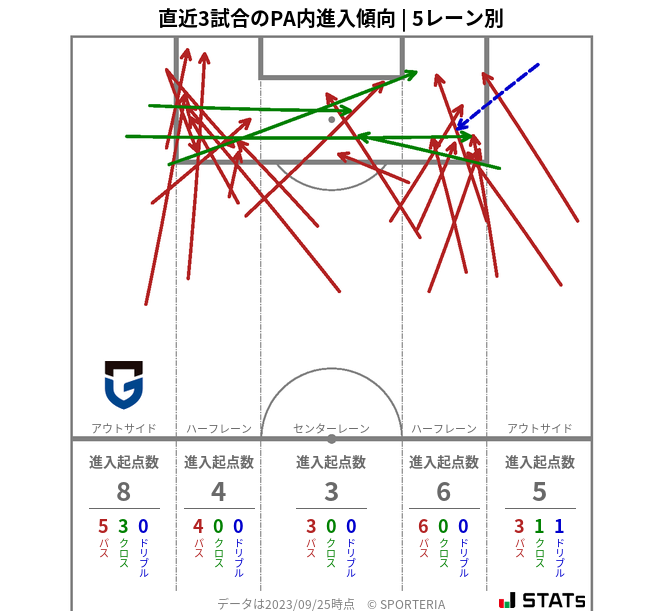 PA内への進入傾向