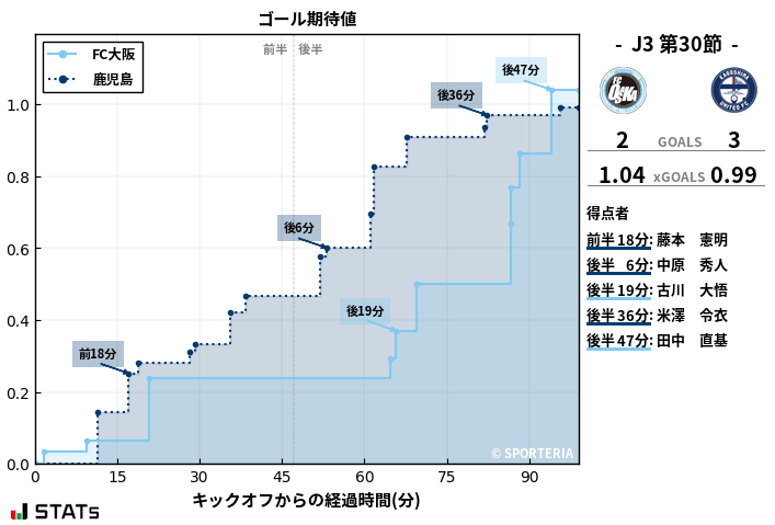 ゴール期待値