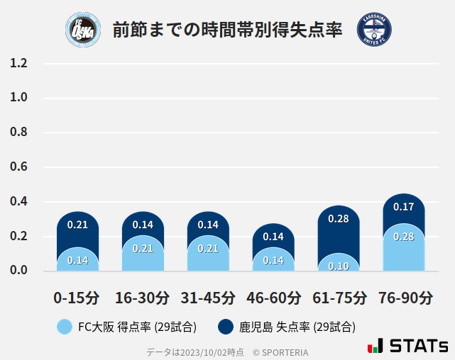 時間帯別得失点率