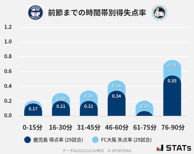 時間帯別得失点率