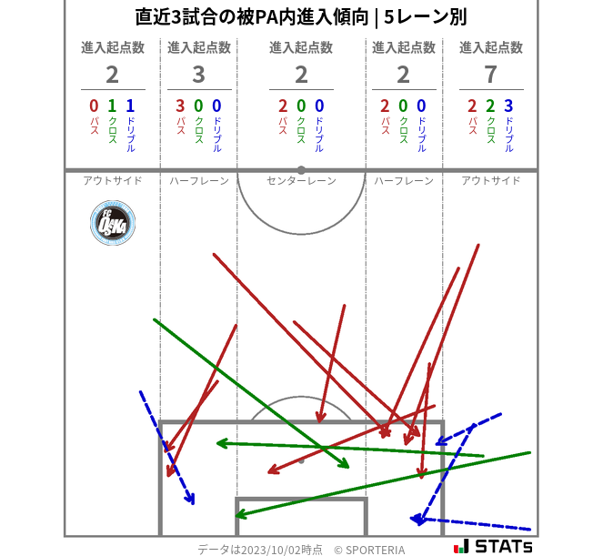 被PA内への進入傾向