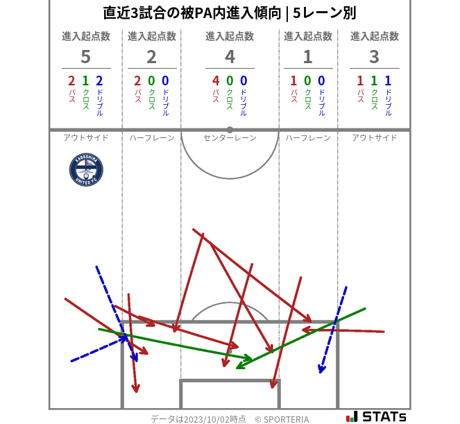 被PA内への進入傾向