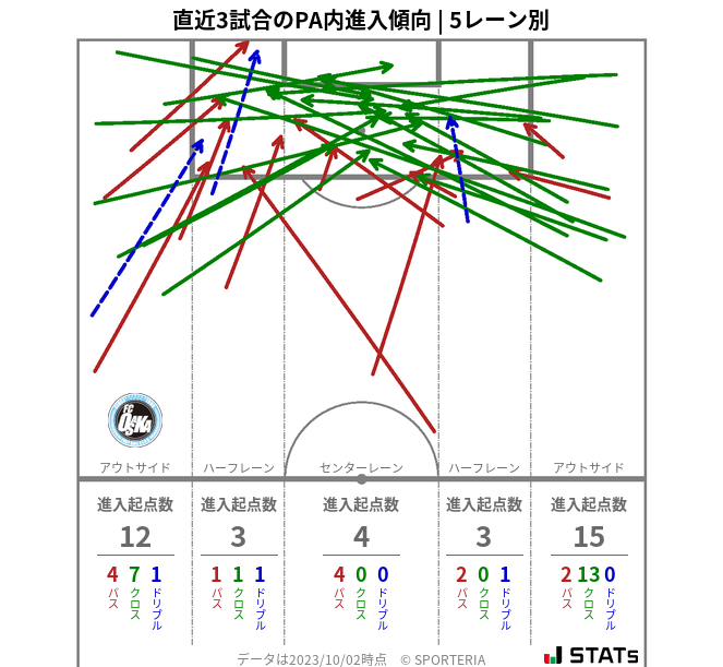 PA内への進入傾向