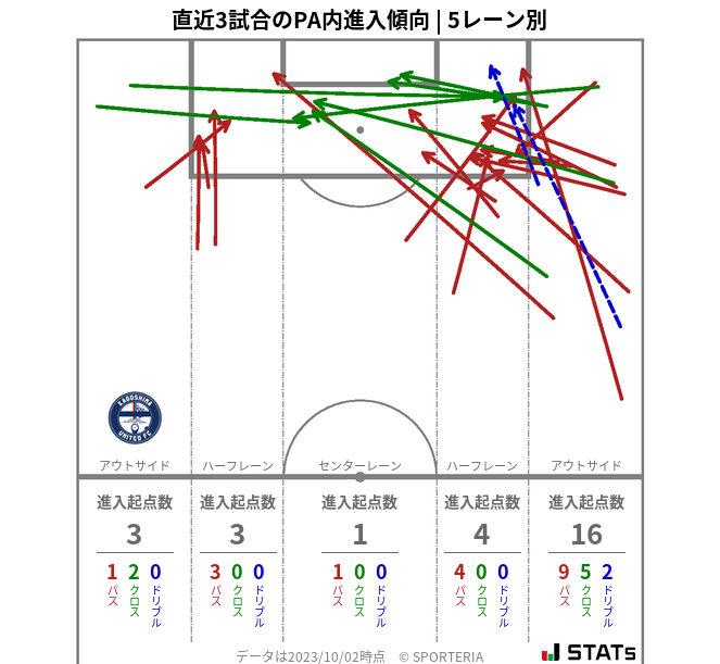 PA内への進入傾向