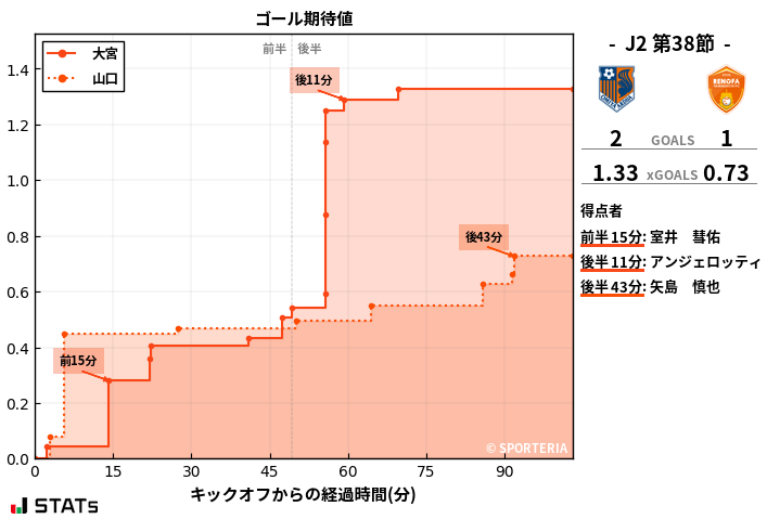 ゴール期待値