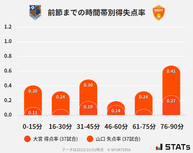 時間帯別得失点率