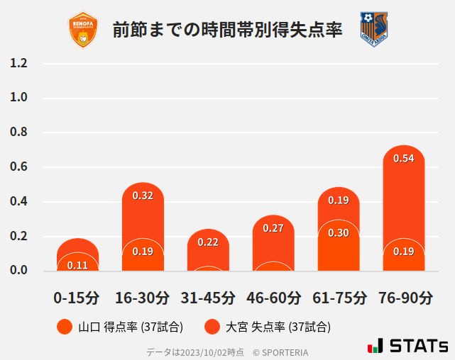 時間帯別得失点率