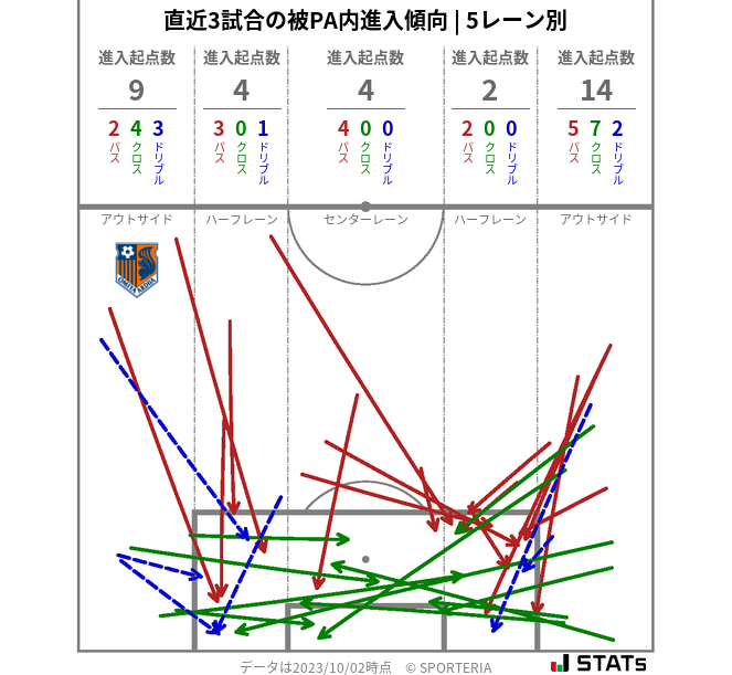 被PA内への進入傾向