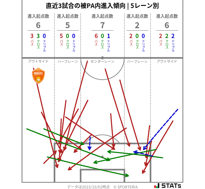 被PA内への進入傾向