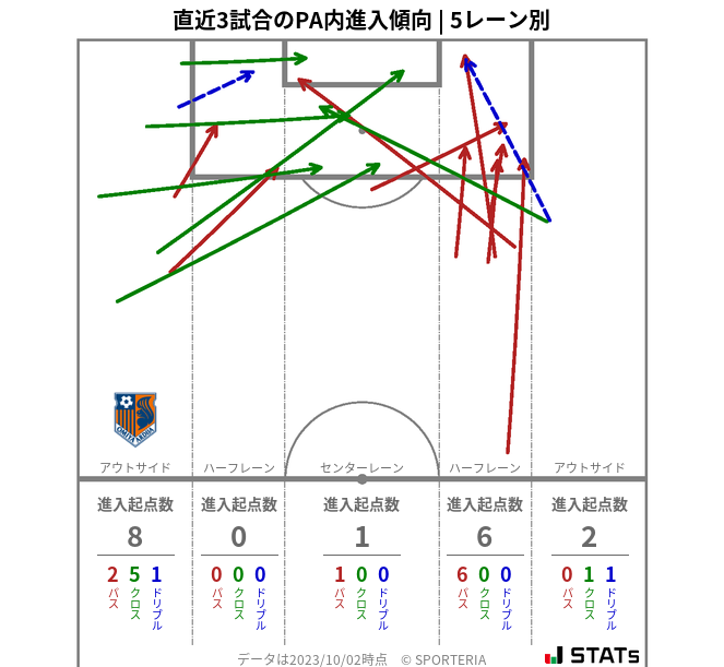 PA内への進入傾向